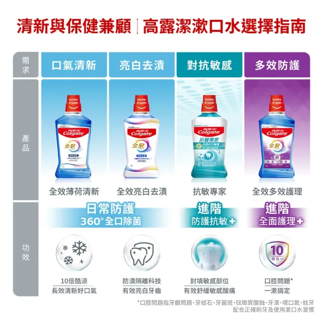 【Colgate 高露潔】全效多效護理漱口水500ml(新上市)