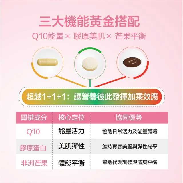 【Kalso 科德司】30+女性營養包（30日份/盒 輔酶Q10膠囊+膠原蛋白錠+非洲芒果軟膠囊）