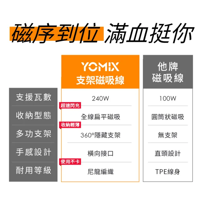 【YOMIX 優迷】3入組★Type-C 240W快充折疊支架磁吸收納編織充電線1.5M(筆電/手機/平板通用/追劇支架)
