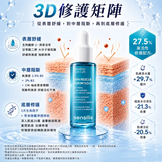 【sensilis 森思黎絲】SOS屏障修護組★修護精華30ml+修護霜50ml(敏感肌/EGF/B3/B5/神經醯胺/舒緩乾燥泛紅)