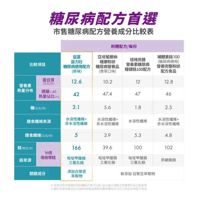 【益富】益力壯糖尿病適用配方-原味 750g*2罐 送武德宮 聯名易富手機座(血糖代謝異常、需低GI飲食者)