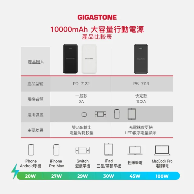 【Gigastone 立達國際】PB-7113B 10000mAh PD3.0/QC4.0 Type-C雙向快充行動電源(37Wh/支援iPhone17手機)