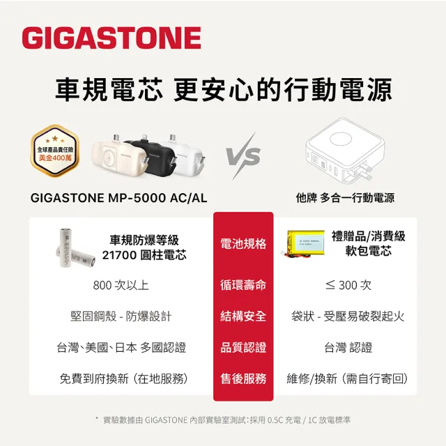 【Gigastone 立達國際】5000mAh雙介面直插式口袋行動電源MP-5000AL白(17.76Wh/USB-C自帶線/可充AppleWatch)