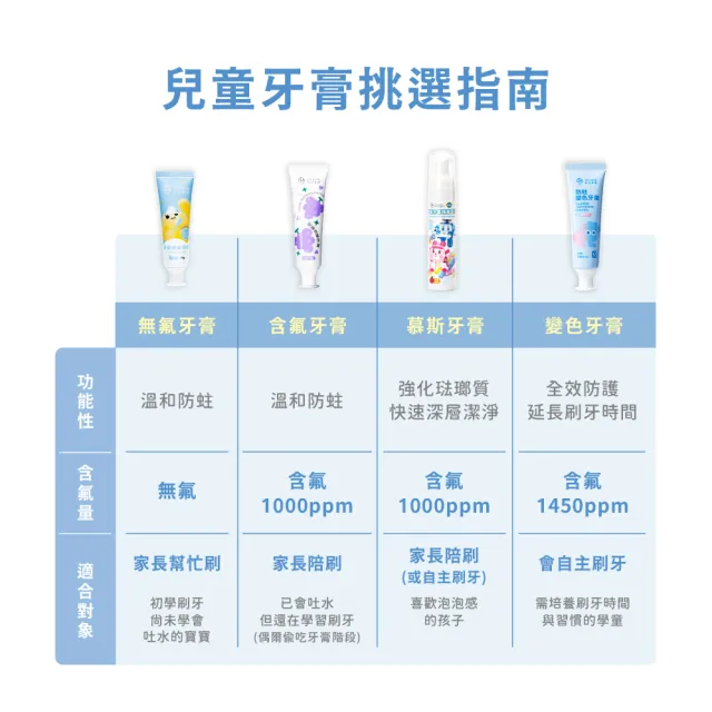 【oh care 歐克威爾】兒童防蛀變色牙膏70gx5入(含氟量1450ppm/全球獨家專利P113+抗菌成份/含氟牙膏)