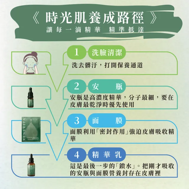 【RENEVITA 芮旺生醫】極限修護三倍組-保濕修護精華安瓶3盒(2入組)(10ml/入)+保濕修護精華乳3入(30ml/入)