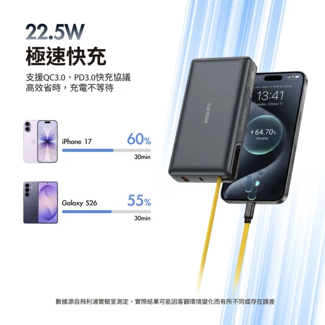 【Philips 飛利浦】DLP2725S 20000mAh GoodCube 22.5W伸縮線半固態行動電源(多裝置相容_Wh標示)