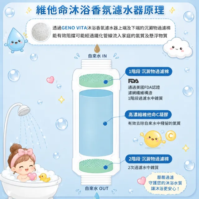 【BYOUR】完美純淨沐浴過濾器5入組 2綠2黃1紅(蓮蓬頭濾水器 蓮蓬頭濾芯 沐浴濾芯 香氛濾芯)