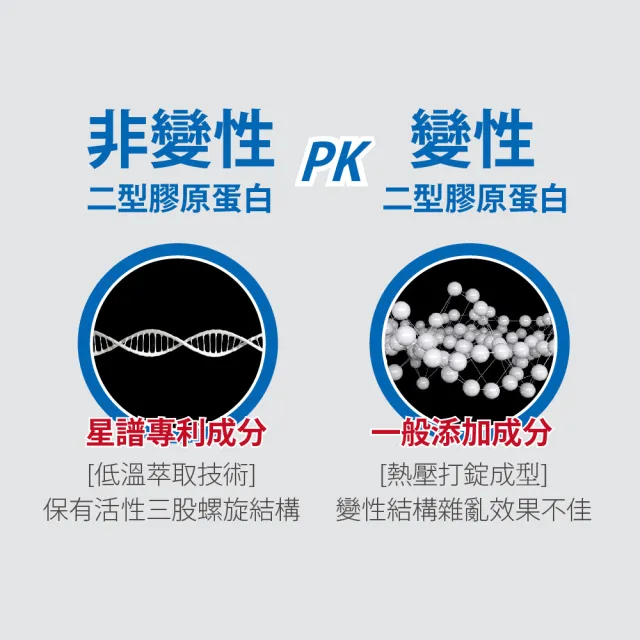 【Bioline 星譜生技】Go關捷_UC-II非變性二型膠原3盒(30顆/盒)
