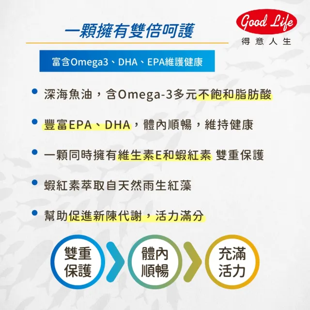 【得意人生】Omega-3魚油1000mg+蝦紅素 一入組(共60粒 EPA180mg DHA120mg 深海魚油)