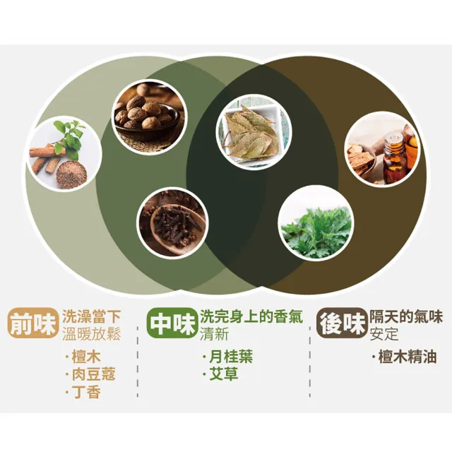【古寶無患子】3瓶入 招財納福檀木薰香沐浴露500gX3