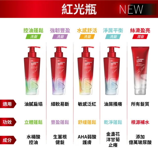 【VS 沙宣】Genesis紅光瓶洗髮露500mlx2入組(水感舒活/強韌豐盈/淨屑平衡/控油蓬鬆)