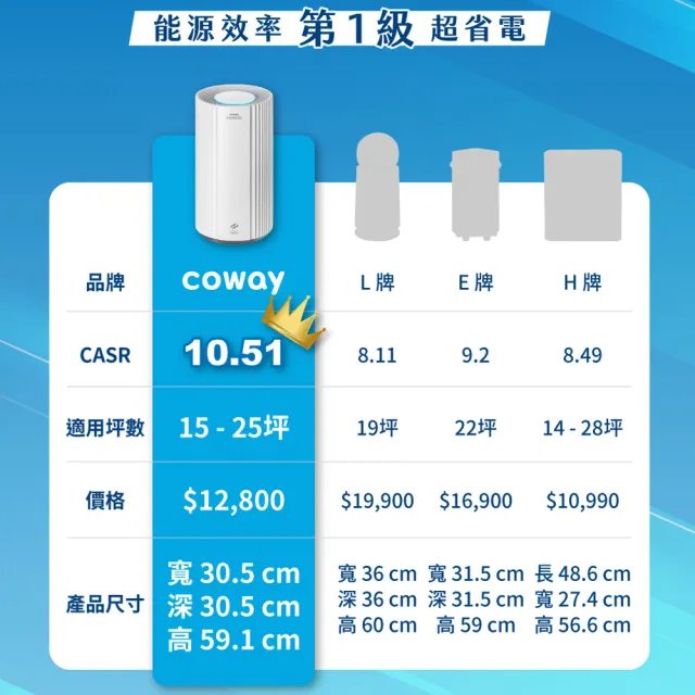 【Coway】15-25坪 龍捲高效疾風清淨機 AP-1924A＿登錄保固送小坪淨桌上清淨機(CASR10.51/循環渦流/抗過敏)
