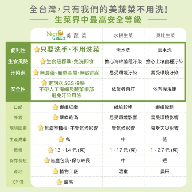 【NICE GREEn 美蔬菜】羽衣甘藍盒 200g 4入(生菜 沙拉 蔬菜 防疫健康組)