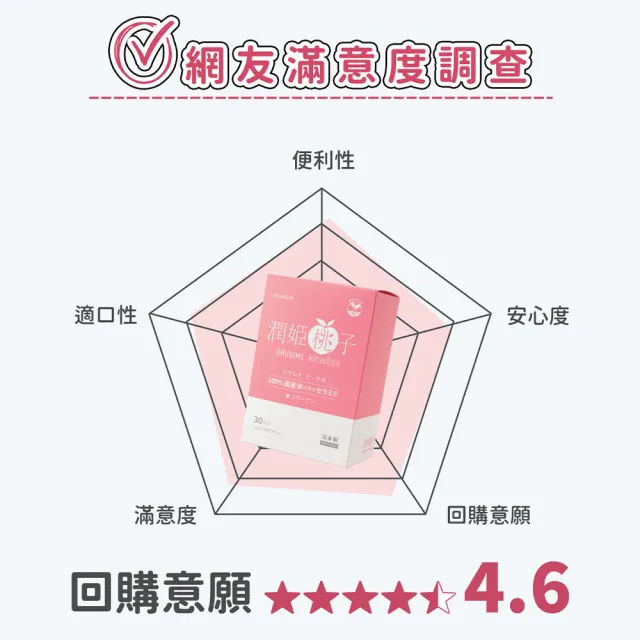 【URUHIMEMOMOKO 潤姬桃子】潤姬桃子30入x9盒(神經醯胺/膠原蛋白肽/水蜜桃/養顏美容)