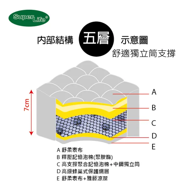 【Super Life】雙5尺白色-日系護背硬式可折薄床墊(5尺床重約23公斤高密度支撐力5顆星)