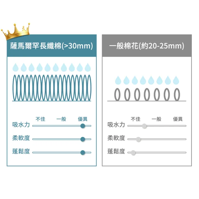 【mo select】日本製今治薩馬爾罕長纖棉1+2組(浴x1+毛x2)(獨家雙認證/近零棉絮/超吸水/親膚不掉毛/mo選)