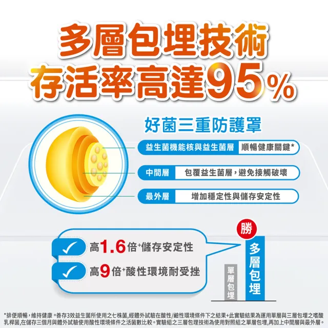 【克補】窈窕活力組(克補+鐵加強錠90錠+善存3效順暢益生菌粉末顆粒4包)
