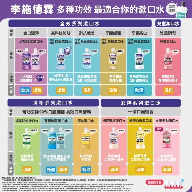 【Listerine 李施德霖】全效護理/薄荷無酒精漱口水隨身包(10mlx15包)