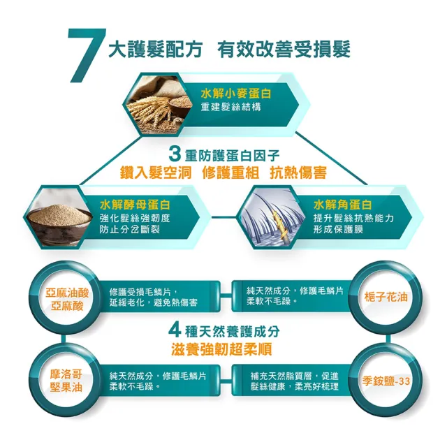 【Dr’s Formula 台塑生醫】受損修護洗髮精580g/潤絲乳530g