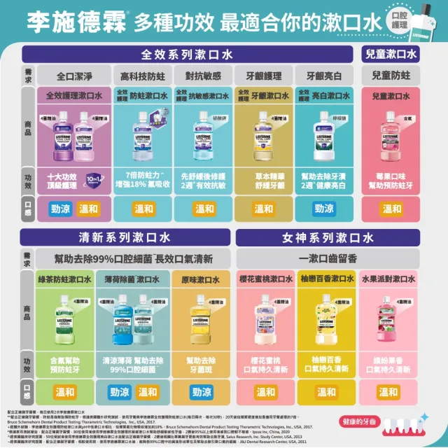 【Listerine 李施德霖】超值2入-全效護理/薄荷無酒精漱口水隨身包(10mlx15包)