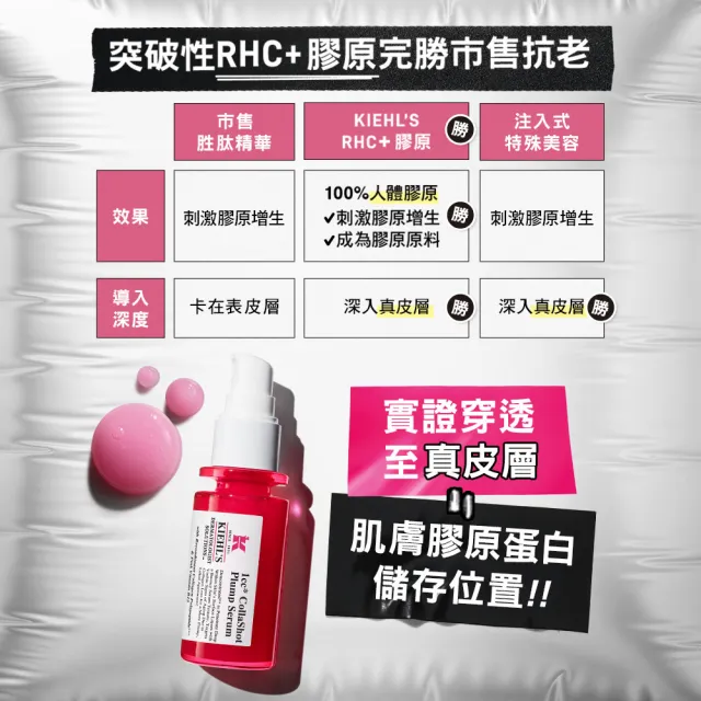 【Kiehl’s 契爾氏】官方直營 RHC+膠原快充精華30ml(澎澎瓶/全球首賣)