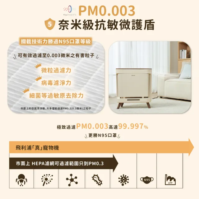 【Philips 飛利浦】毛小奈抗敏寵物清淨機 適用15-17坪(AC3681/81)