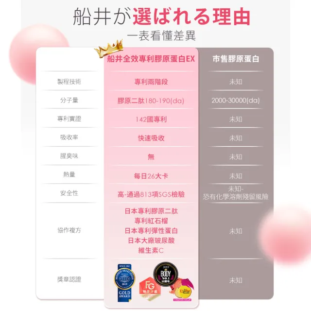 【funcare 船井生醫】全效專利膠原蛋白EX6入(共168日份)(乳酸菌/玻尿酸/紅石榴/奈米鈣/維生素C)