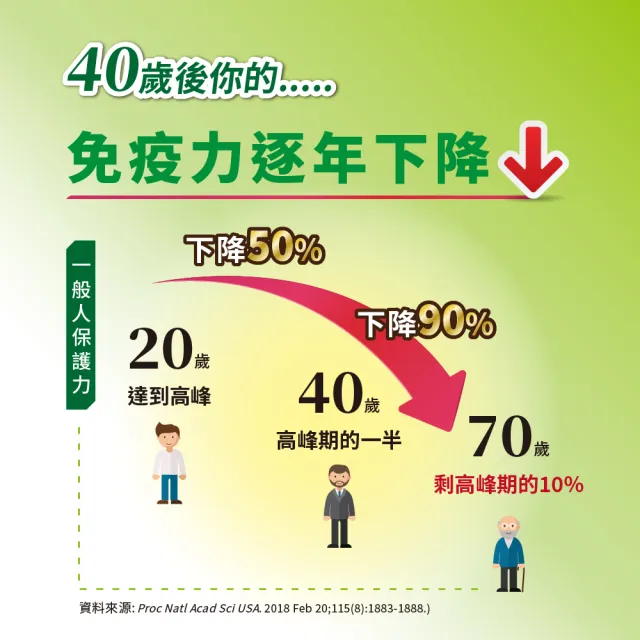 【杏輝醫藥】杏輝敏益苓膠囊 國家健康食品 買一送一共2入(共180粒-免疫調節+輔助調整過敏體質 中秋禮盒