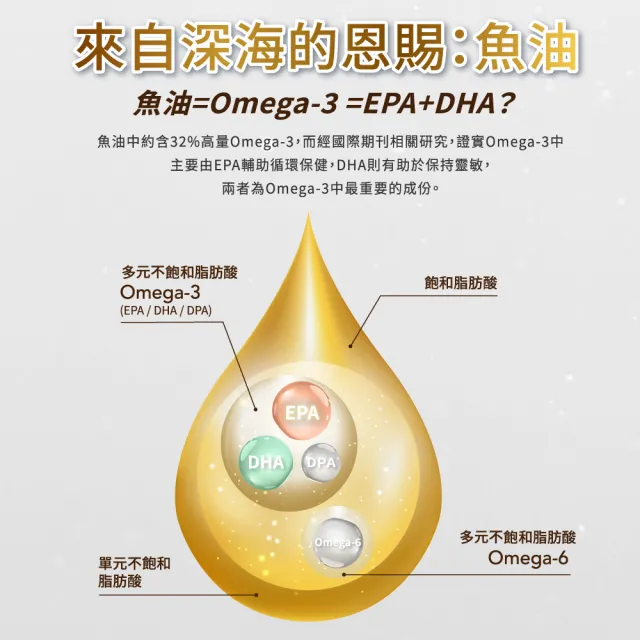 【永信藥品】魚油EPA軟膠囊8瓶組(共720粒/ 2025世界品質金獎 / 特級金獎 / 快樂魚油 / rTG 超臨界萃取)