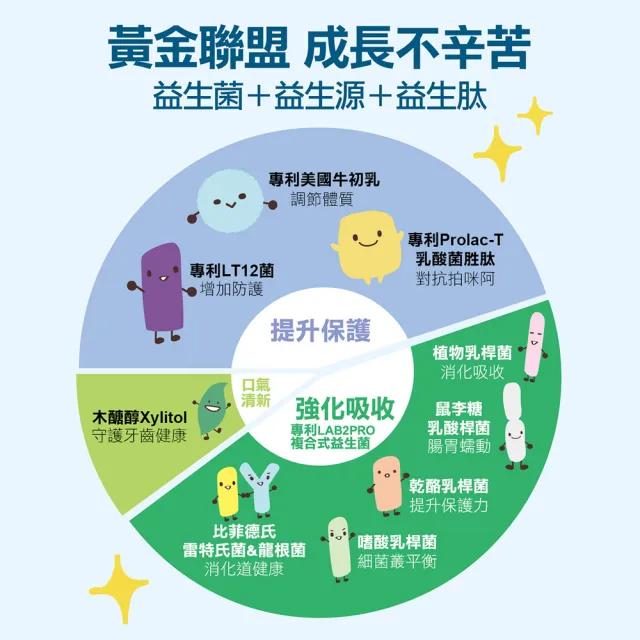 【funcare 船井生醫】初乳益生菌口嚼錠2盒_共60顆(免疫球蛋白+乳鐵蛋白配方)