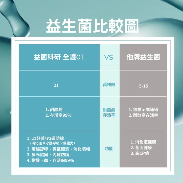 【益菌科研】全護益生菌粉01(100億TKPL01機能菌 輕暢舒呼 調整體質 改變細菌叢生態)