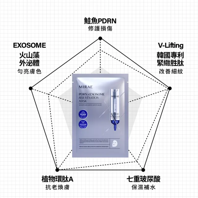【MIRAE 未來美】專業院線 PDRN+牛奶外泌體新生面膜 10盒組(3片/盒)
