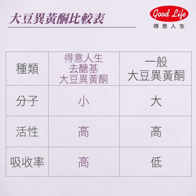【得意人生】去醣基大豆異黃酮50mg+芝麻素 全素膠囊 三入組(共180粒 蔓越莓 茄紅素 鐵 石榴萃取 熟齡保養)