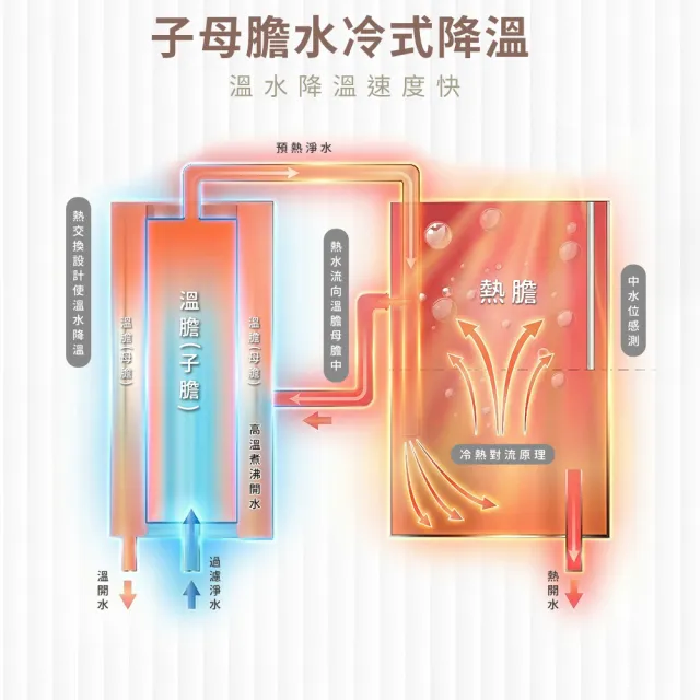 【元山】7.1L一級能效煮沸調溫溫熱飲水機 灰常熱 YS-8332DWB