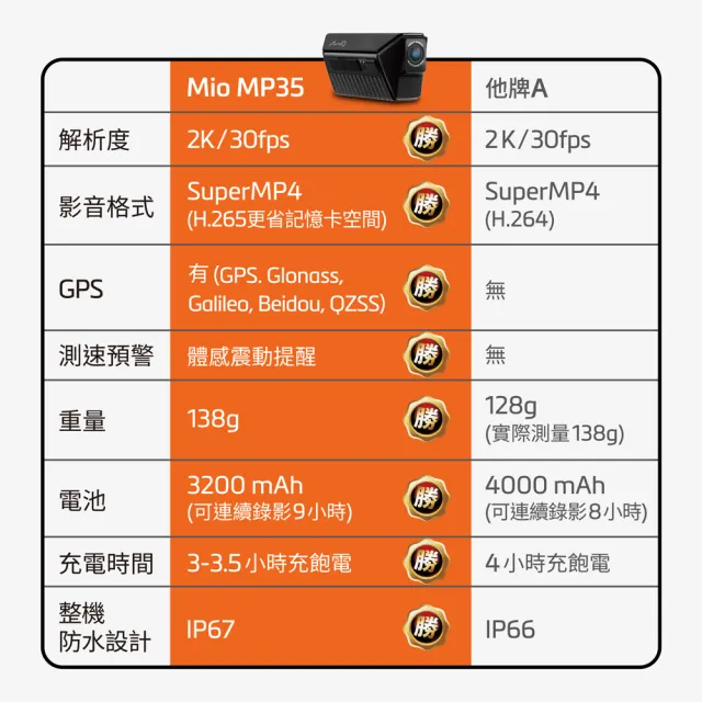 【Mio】Mivue MP35 扣上就錄 前後2K 續航9小時 GPS雙鏡機車行車記錄器(單機不含卡)