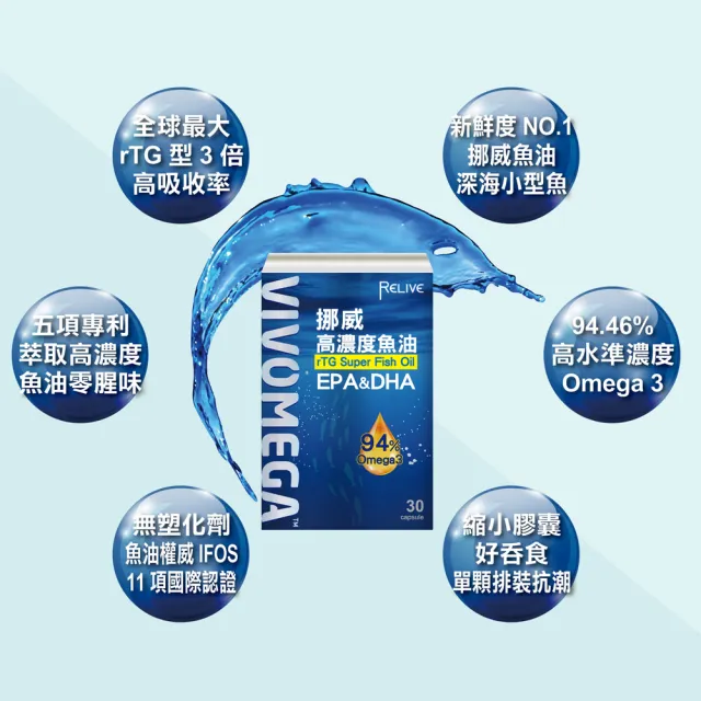 【RELIVE】94%超高濃度挪威魚油 10盒組(30顆/盒 主任醫師推薦-94%高濃度 rTG高吸收率 無腥味)