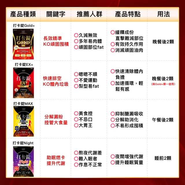 【Dr. Calorie 美体專科】打卡錠GOLD+3盒(共90顆)