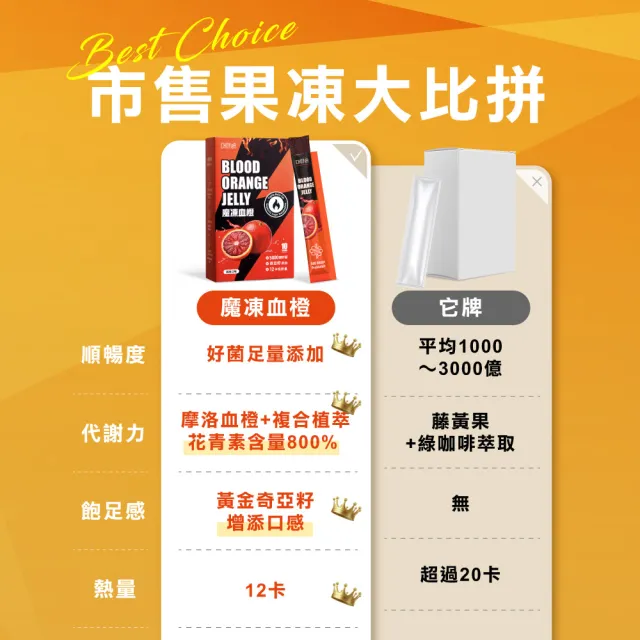 即期品【CHOYeR 曲易】魔凍血橙10包/盒(奇亞籽.順暢.排空)