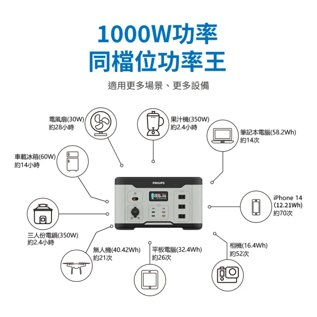 【Philips 飛利浦】2入組 1000W 攜帶式儲能行動電源 DLP8092C(露營/戶外行動電源/UPS不斷電)
