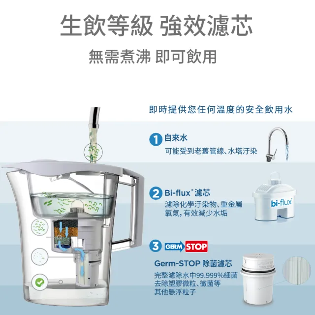 【LAICA 萊卡】GermSTOP義大利原裝進口 除菌濾芯(可濾除塑膠微粒)