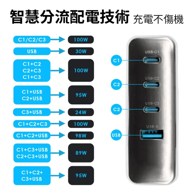 【YOMIX 優迷】100W氮化鎵數據顯示四孔快充充電器(Type-C/USB/筆電快充/豆腐頭/充電頭/I17適用)