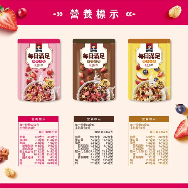 【QUAKER 桂格】每日滿足蛋白穀脆250g/袋-任選3袋(蜜香紅茶/海鹽焦糖/莓果派對/綜合水果/可可鮮莓)