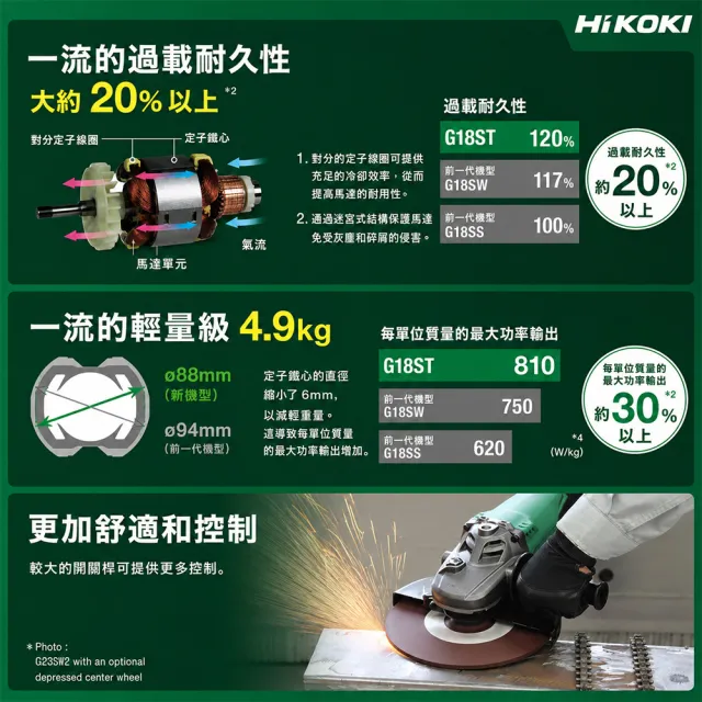 【HiKOKI】平面砂輪機7吋 (G18ST)
