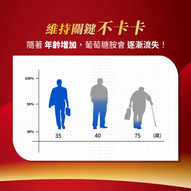 【Move Free 益節】葡萄糖胺錠4瓶(共600錠 葡萄糖胺/葡萄糖胺液/關鍵/保健)