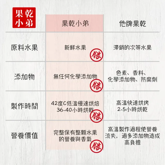 【果乾小弟】台灣愛文芒果乾3包(新北市年度指定伴手禮 台灣名產 果乾)