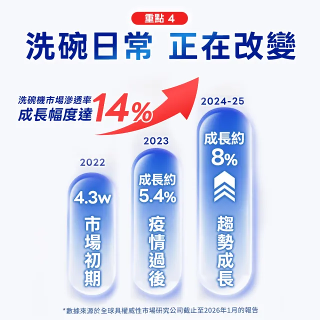 【finish 亮碟】量子極淨洗碗凝珠50顆 3入組(洗碗膠囊/乾硬油污/洗碗機專用洗劑)
