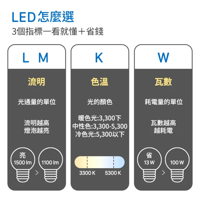 【mo select】8入組★16W 超高效環保LED燈泡/球泡燈(mo選/白光/黃光/自然光)