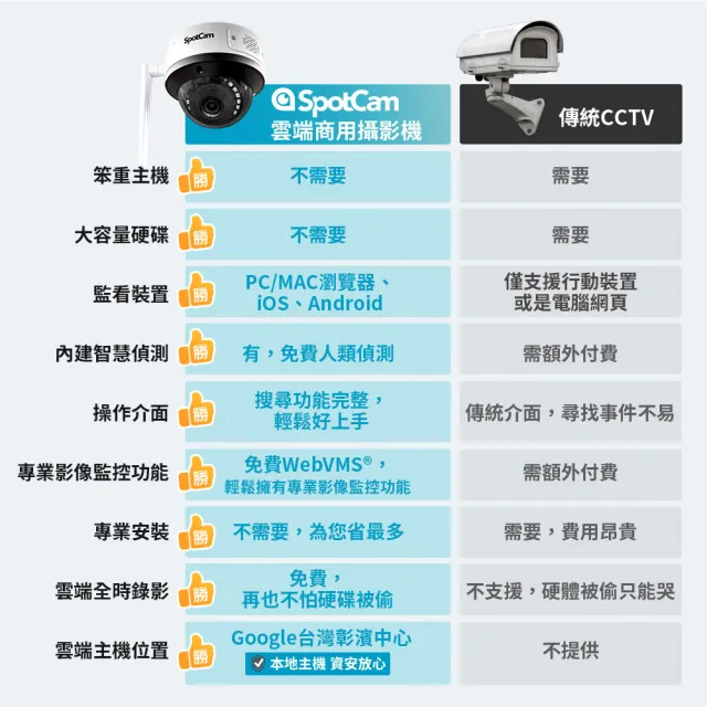 【spotcam】MD1 2K防水IK10防暴保護罩網路攝影機/台灣監視器(IP66防水│支援SD卡│免費雲端│免費錄影)