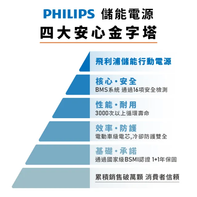 【Philips 飛利浦】2入組 1200W儲能可攜式充電站 DLP8095 (BMS智慧自檢測/採用磷酸鐵鋰電池)
