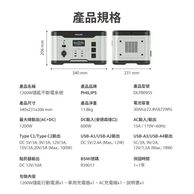 【Philips 飛利浦】160W太陽能板超值組-1200W 攜帶式儲能電池 行動電源(DLP8095S 露營/戶外/10孔同步輸出)
